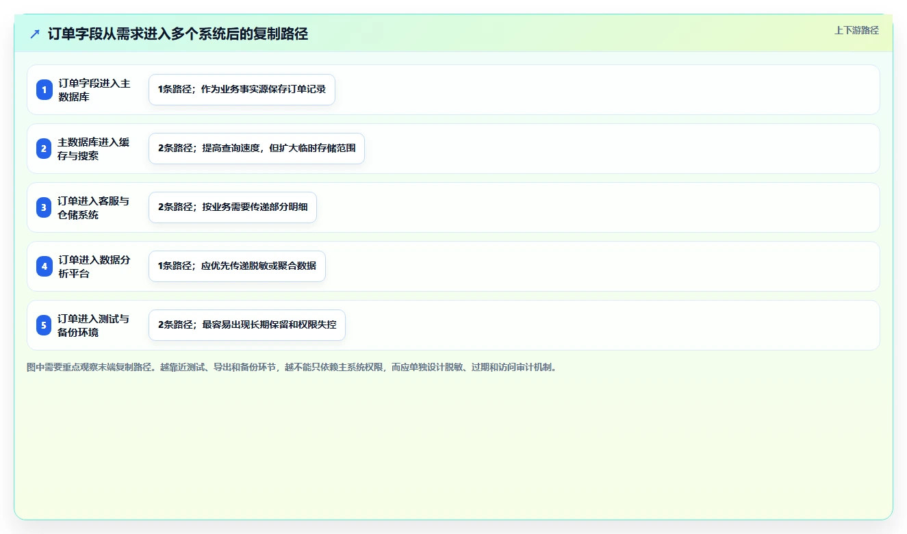 电商系统开发：创业团队团队协同指南：需求评审如何提升增强数据安全