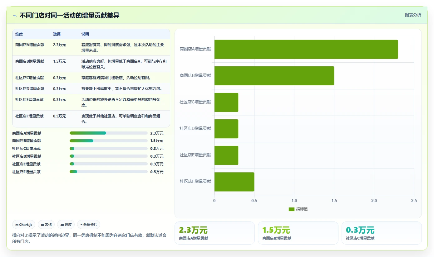 营业额分析：创业团队避坑指南：做活动影响时别忽略决策凭感觉