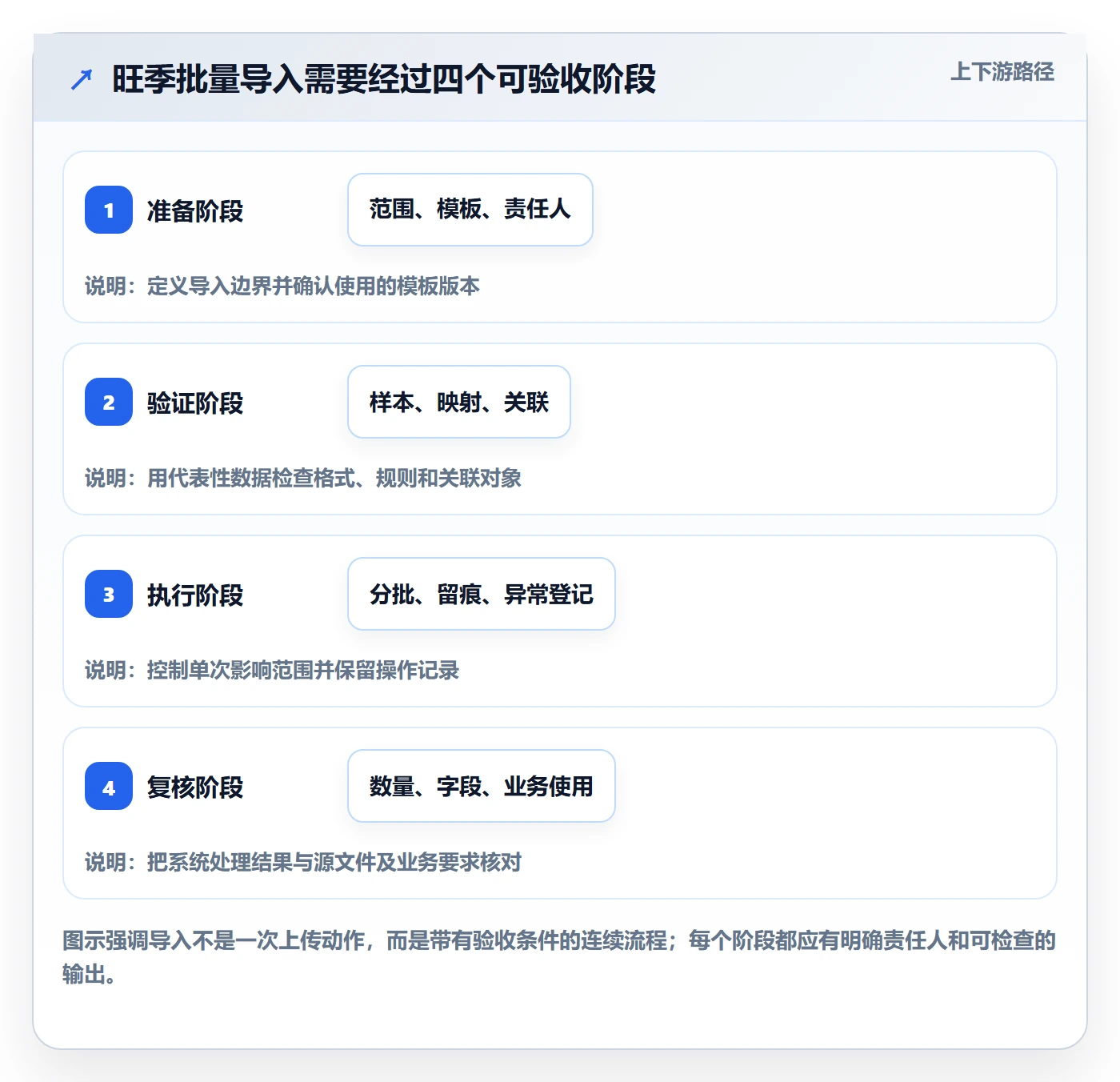 erp数据录入配置指南：批量导入需要哪些旺季准备设置