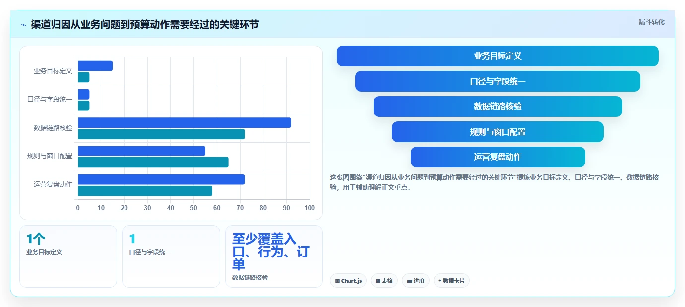 电商数据运营从0到1：渠道归因的系统搭建与操作要点
