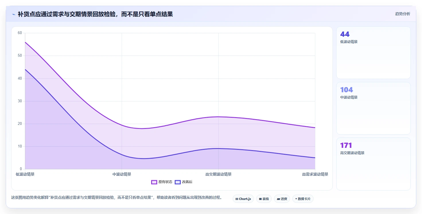 仓库安全库存管理基础课：采购周期相关的流程设计一次讲透