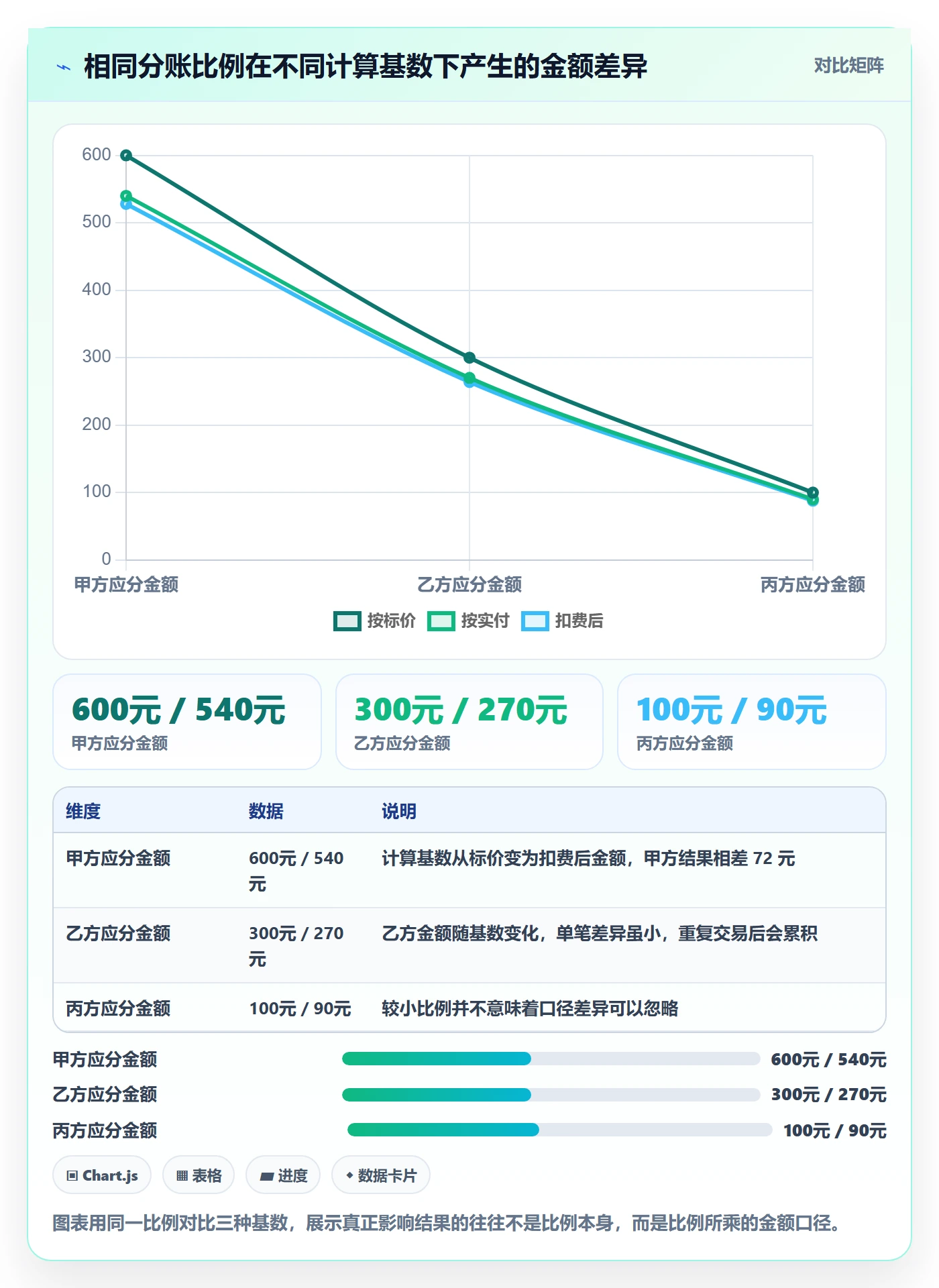 分账系统基础课：分账规则相关的常见误区一次讲透