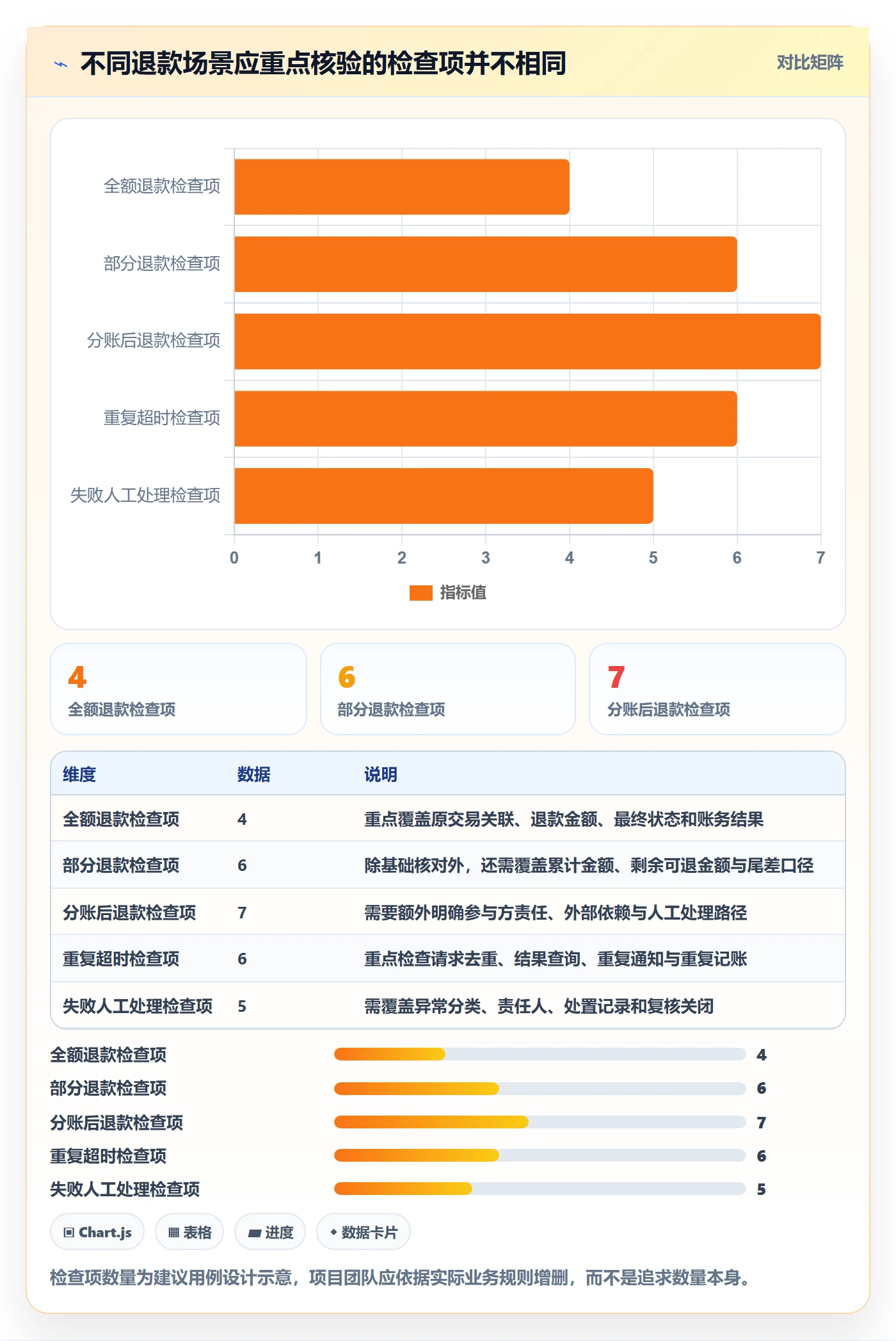 分账系统检查方法：通过退款处理评估系统搭建质量