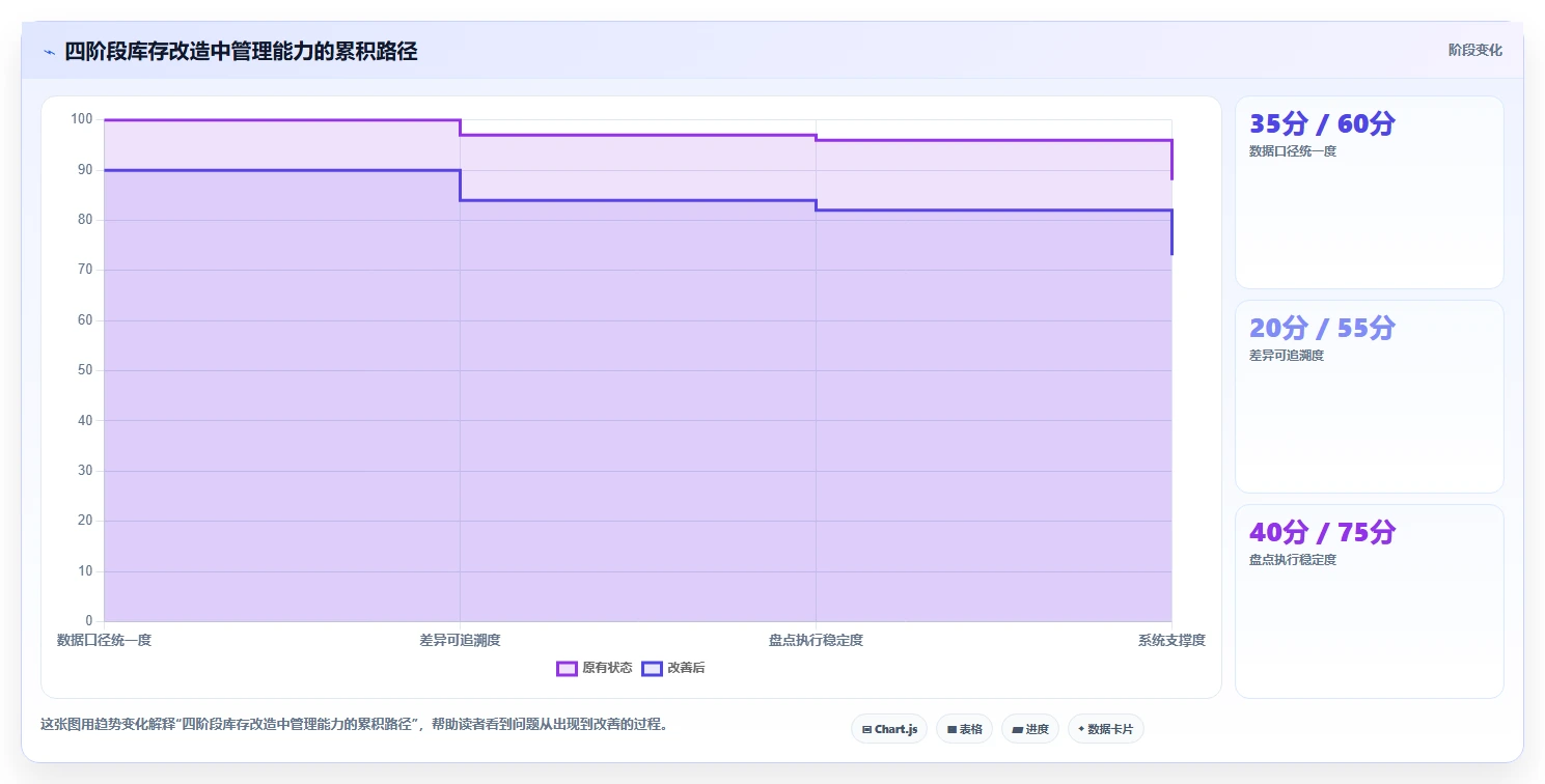电商库存改造重点：从盘点管理推进入门指南