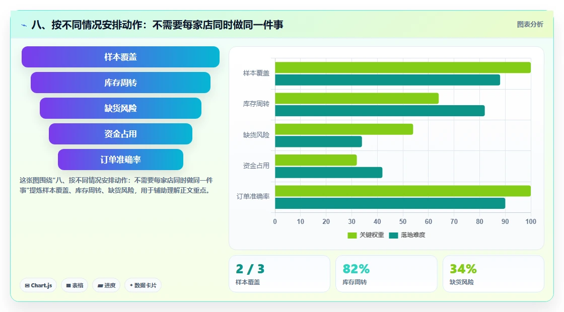 八、按不同情况安排动作：不需要每家店同时做同一件事