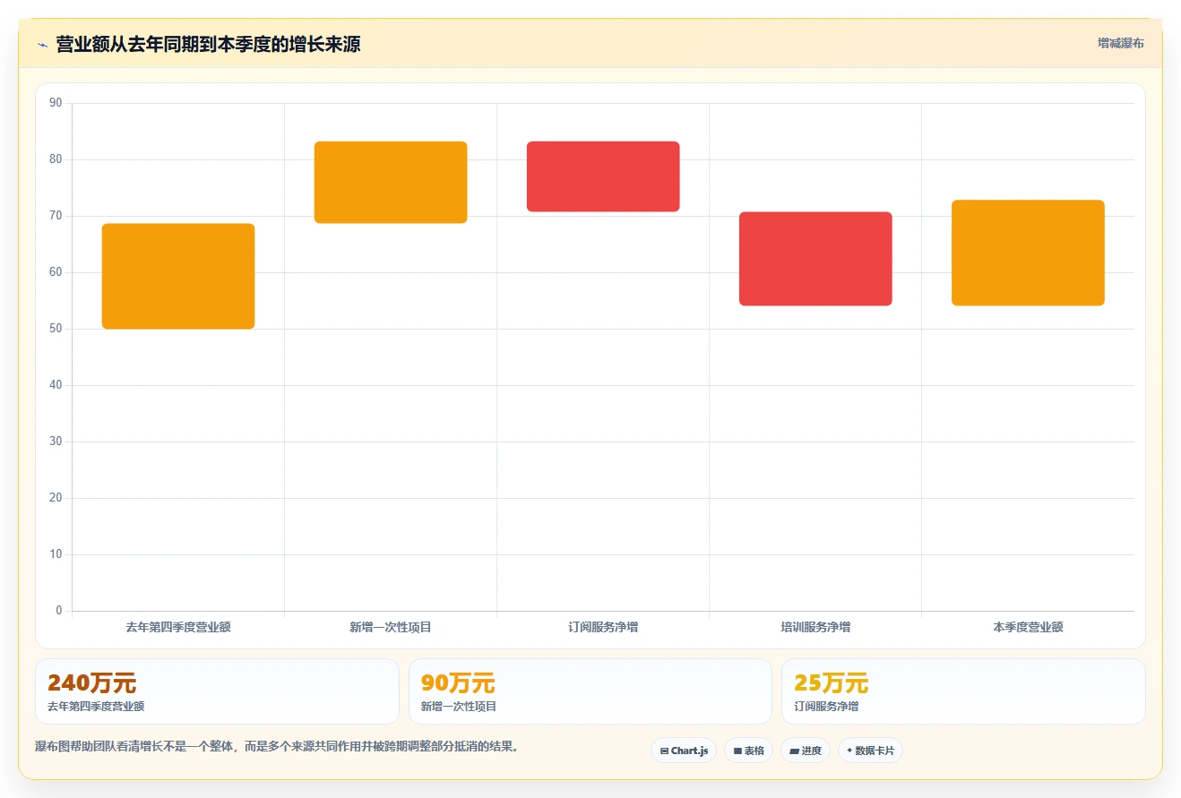营业额分析：创业团队一页讲清：增长预测与快速看懂经营的关系