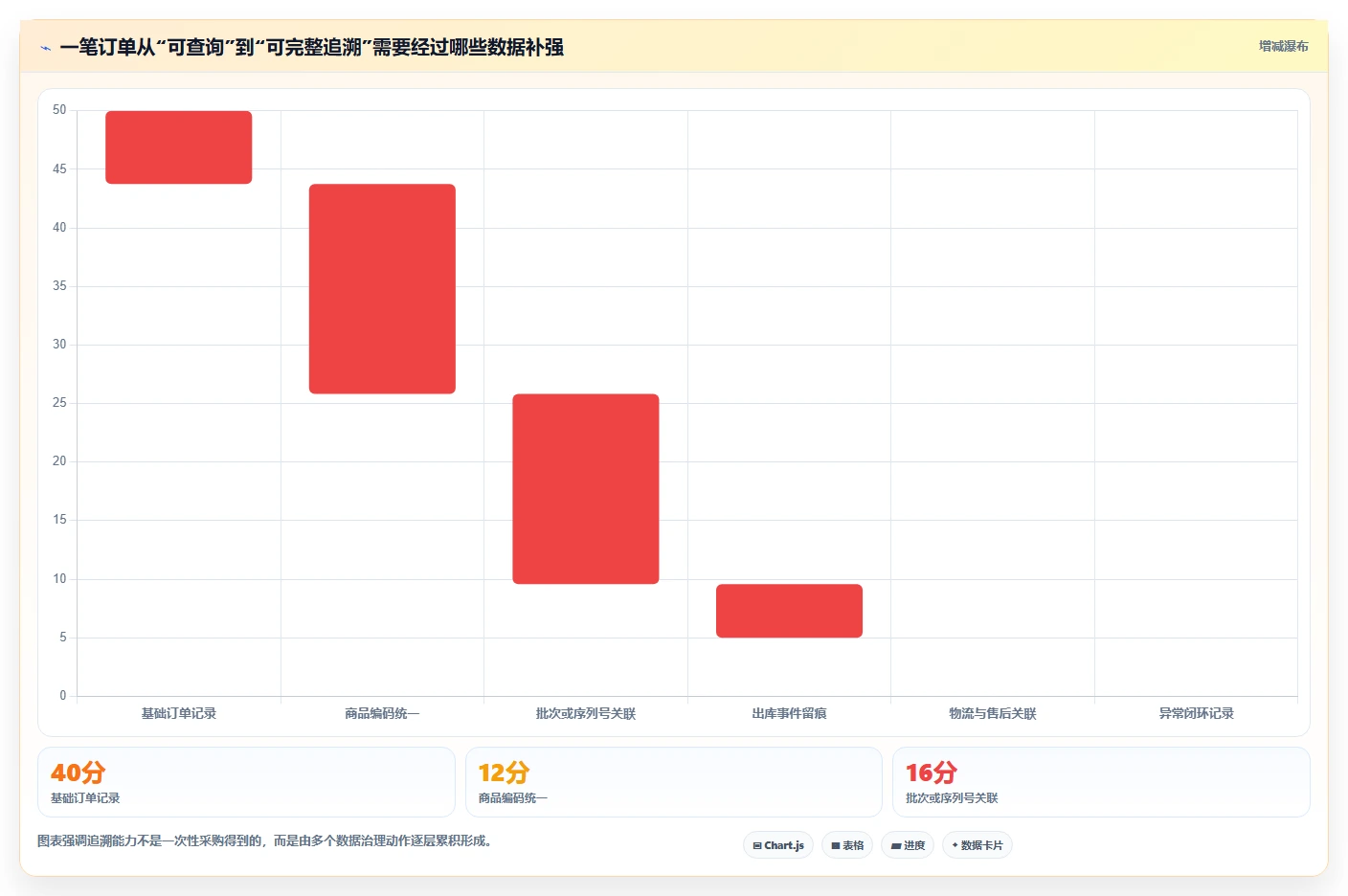 数据库存：电商企业管理方法：把数据校验转化为支持完整追溯