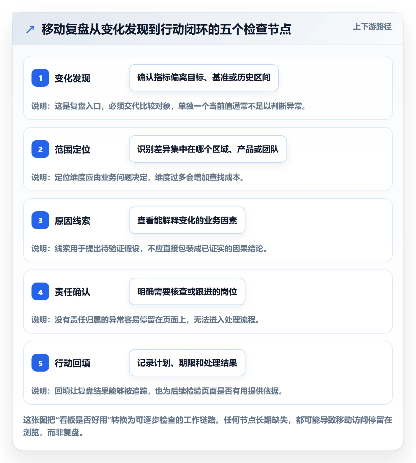 bi 平台管理要点：移动查看的数据复盘如何设计