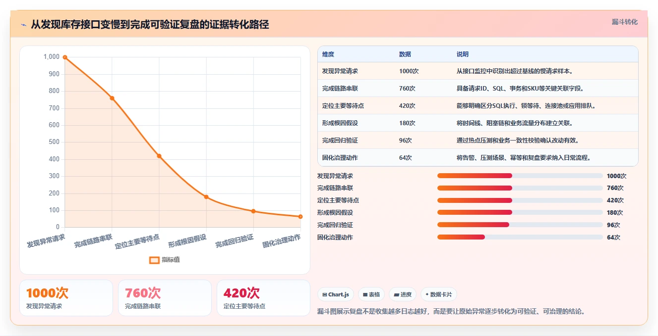 数据库存：项目经理复盘框架：库存扣减如何定位查询速度慢