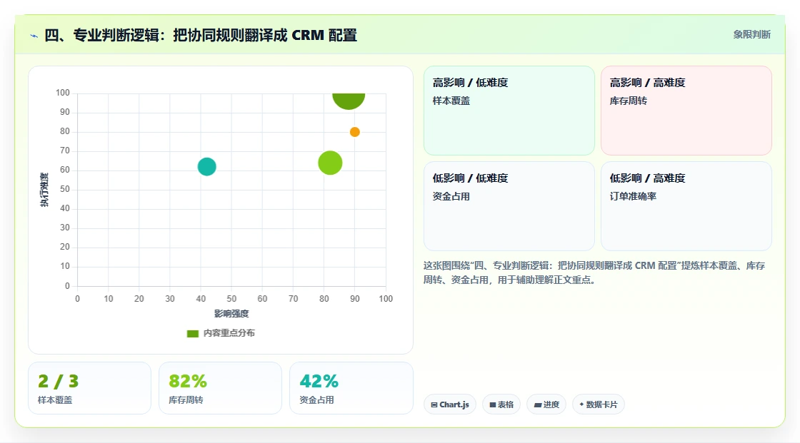 四、专业判断逻辑：把协同规则翻译成 CRM 配置