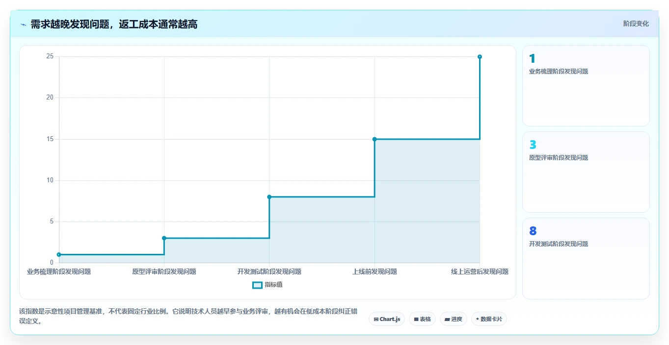 电商系统开发：创业团队流程优化：技术选型怎样减少业务与技术脱节