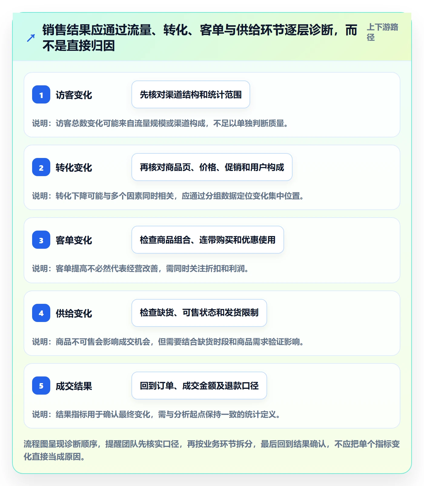 店铺运营管理怎么用？经营目标场景下的指标体系拆解
