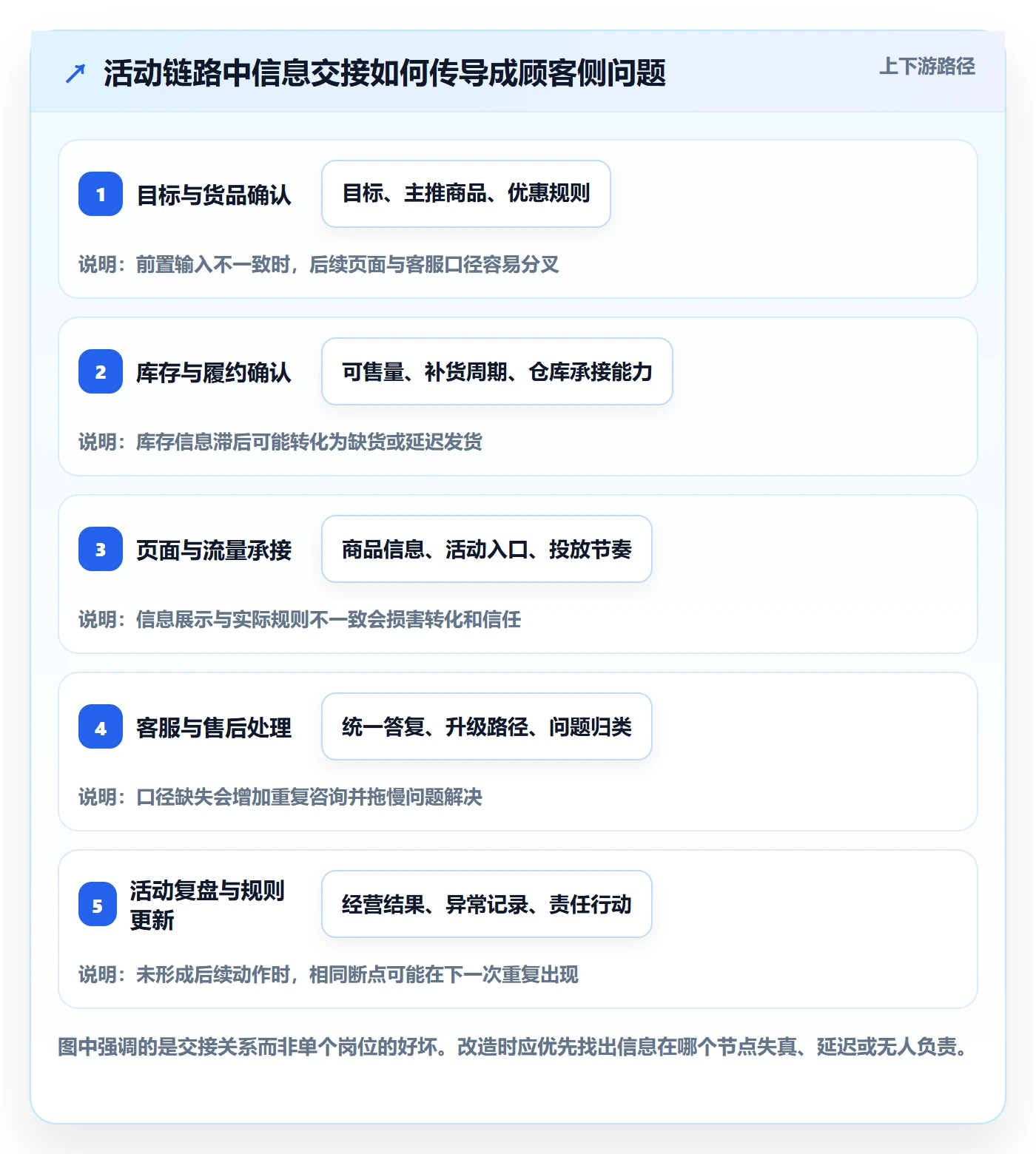 店铺运营管理改造重点：从活动管理推进常见误区