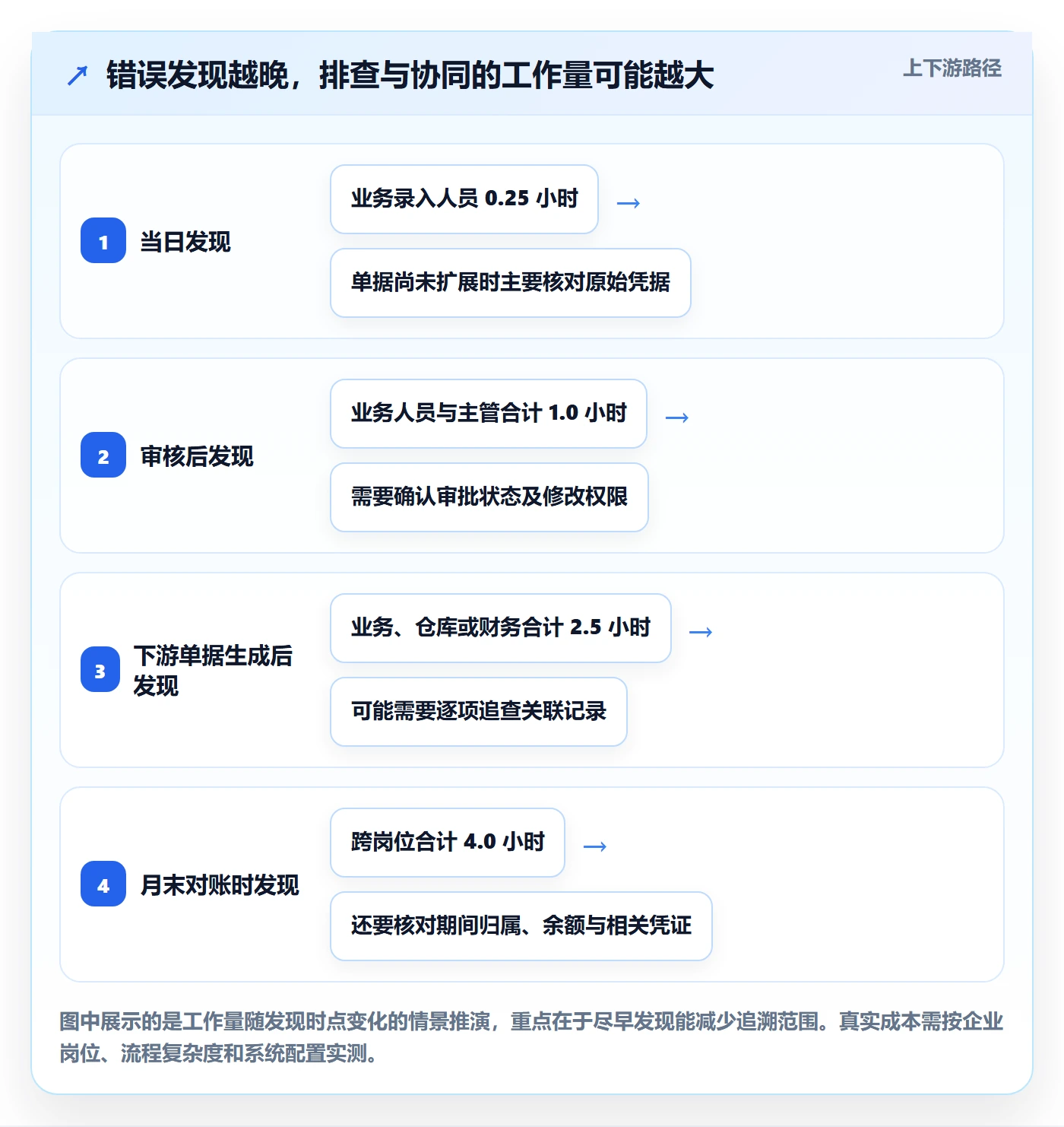 erp数据录入基础课：错误修正相关的核心功能一次讲透