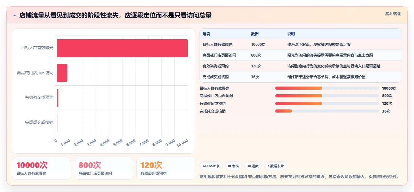 如何运营好一个店铺管理要点：流量获取的流程设计如何设计
