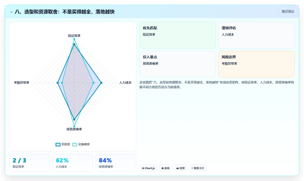 八、选型和资源取舍：不是买得越全，落地越快