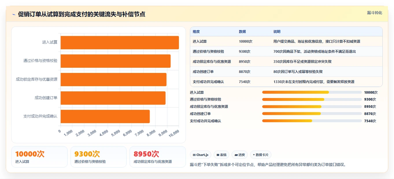 电商系统开发：产品经理标准化教程：用接口开发复制明确项目边界