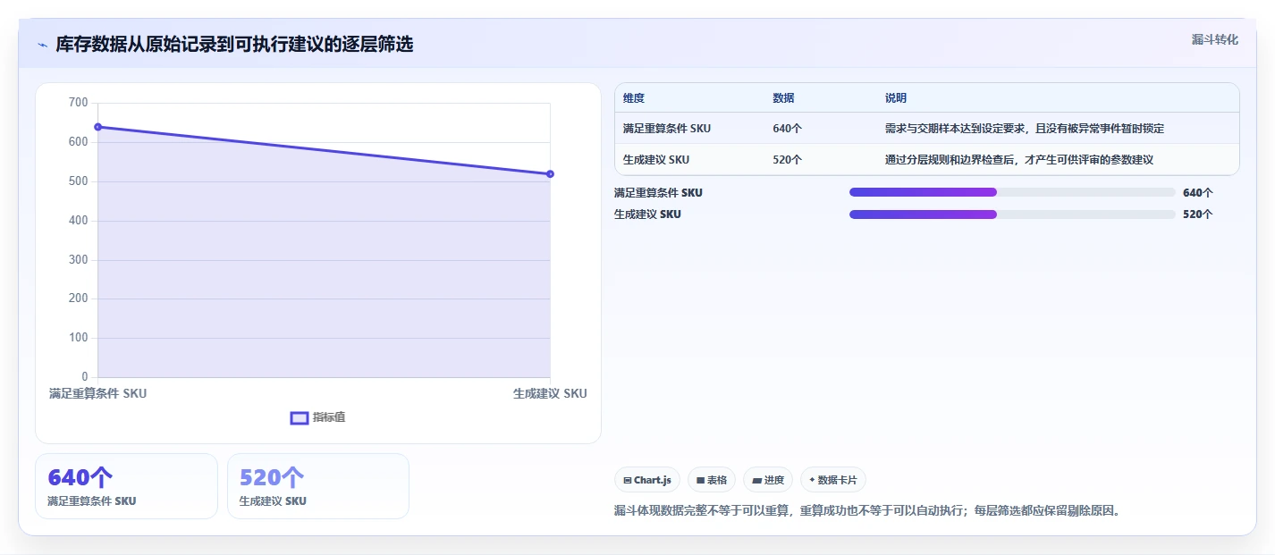 仓库安全库存管理改造重点：从动态调整推进进阶玩法