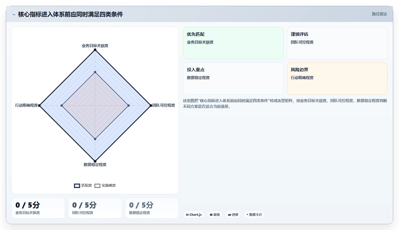 运营数据改造重点：从复盘报告推进指标体系