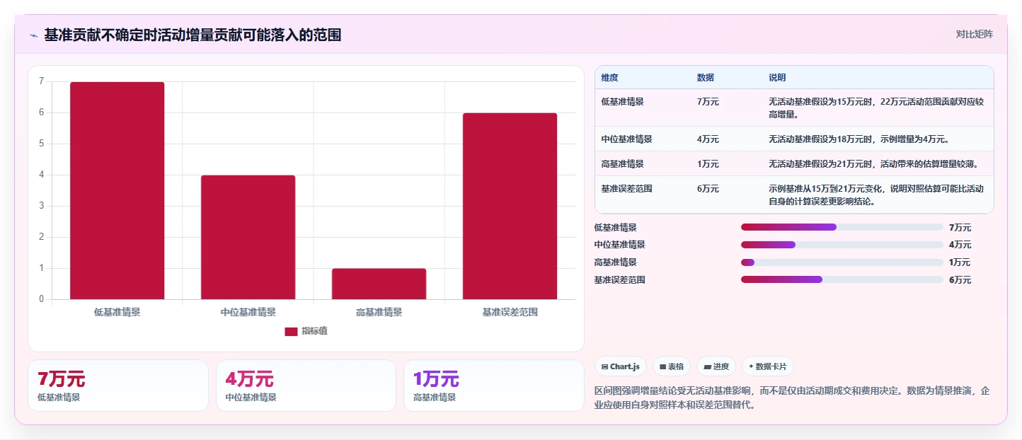 电商数据运营管理要点：活动评估的成本控制如何设计
