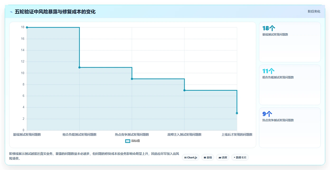 电商系统开发:项目经理管理方法:把测试验收转化为保障高峰性能