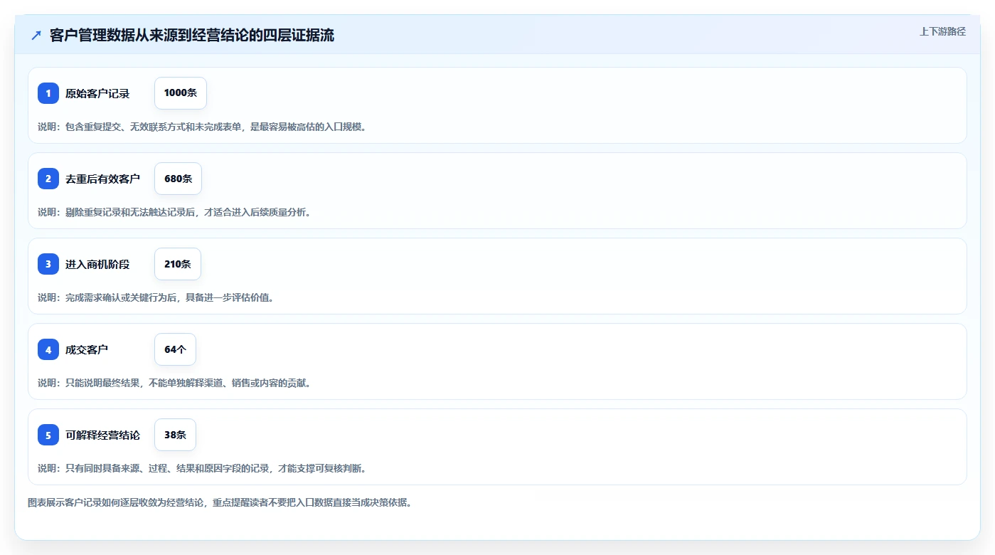 运营工具数据方法：用客户管理支撑常见误区判断