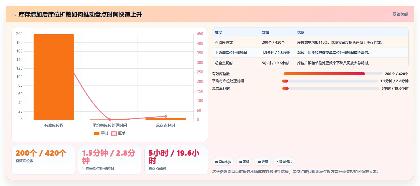 库存出入库：仓库新手风险清单：旺季备货最需警惕的盘点耗时