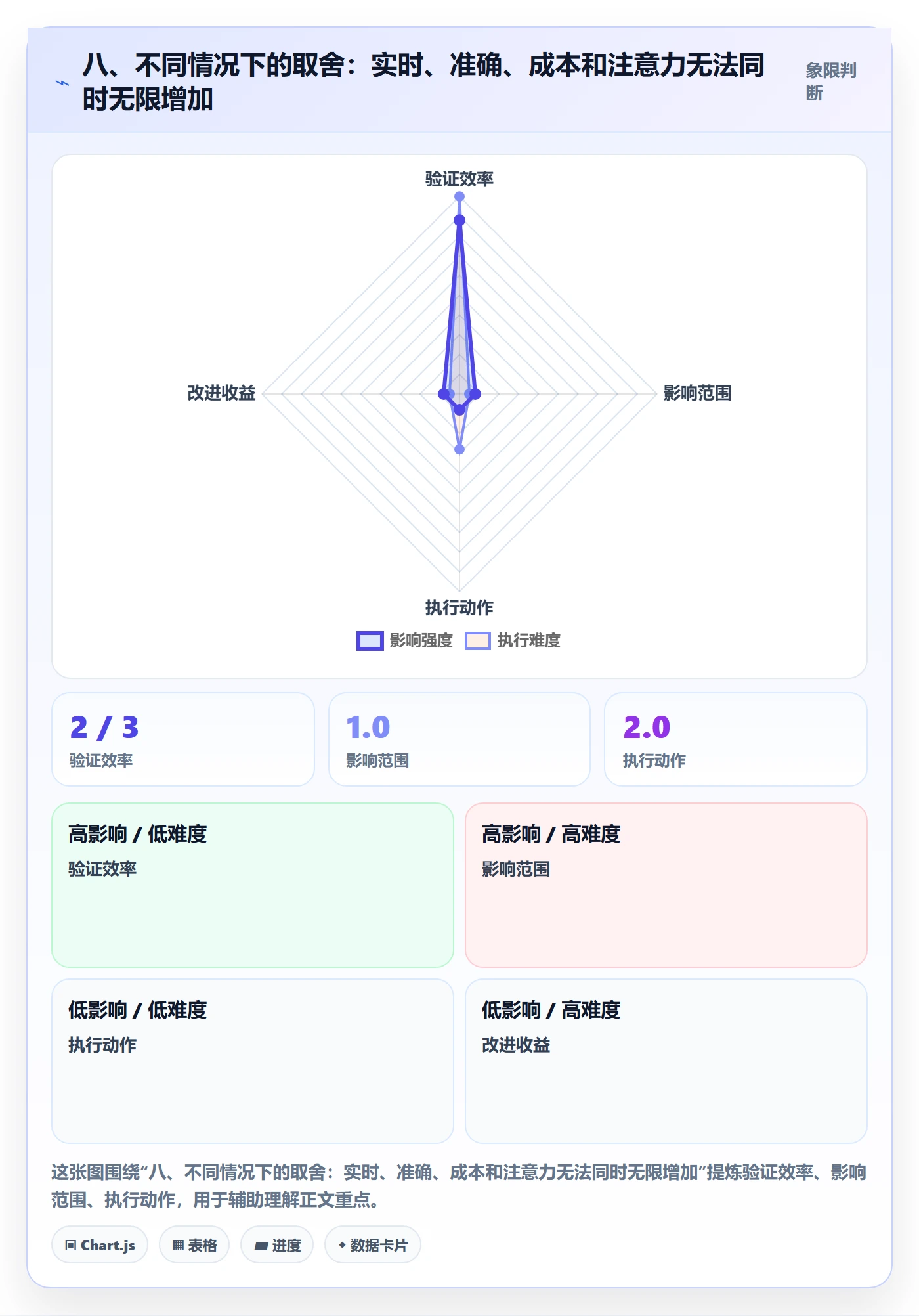 八、不同情况下的取舍：实时、准确、成本和注意力无法同时无限增加