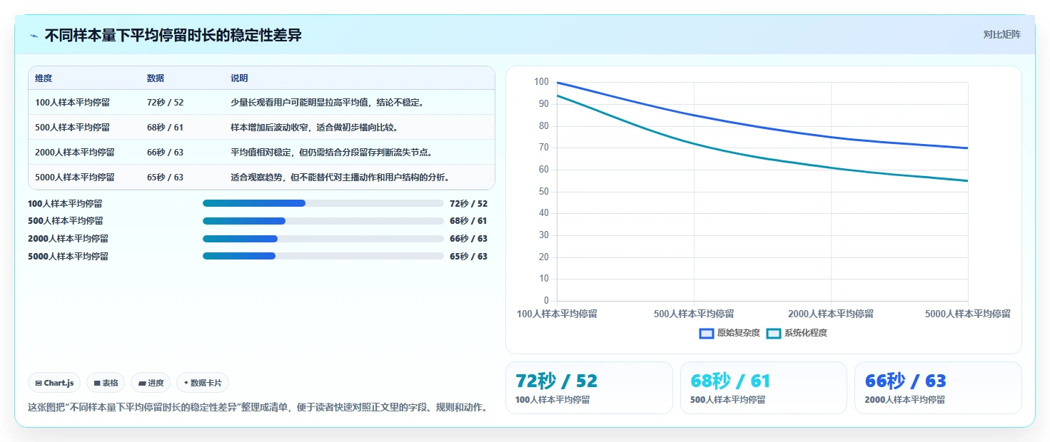 直播数据复盘：主播数据视角：用投流效率验证提升用户停留