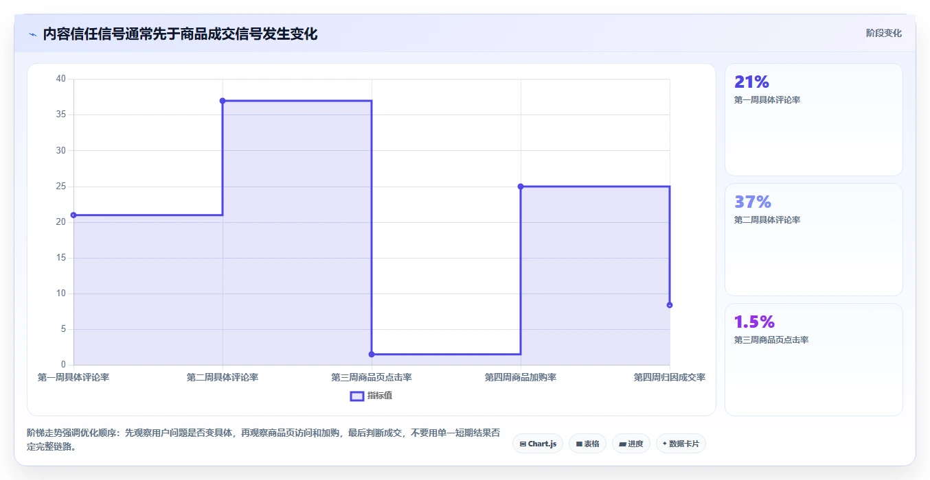 小红书数据分析：电商卖家实施建议：围绕笔记表现稳步提升识别真实互动