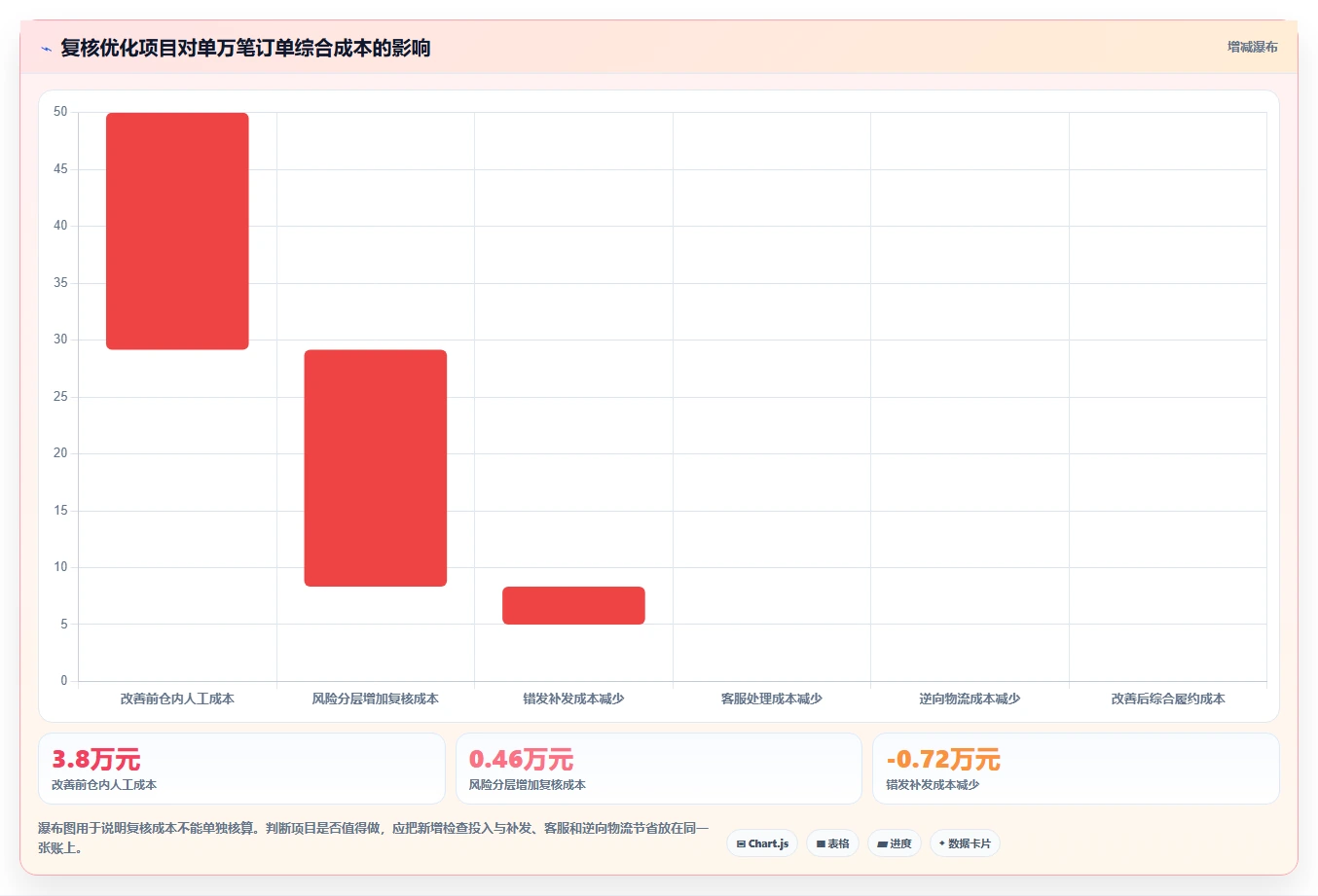电商仓储管理：品牌零售商必看清单：用打包复核推动改善多仓协同