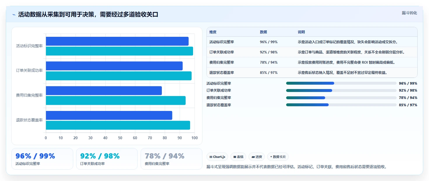 电商数据运营方案设计：活动评估场景的旺季准备怎么做