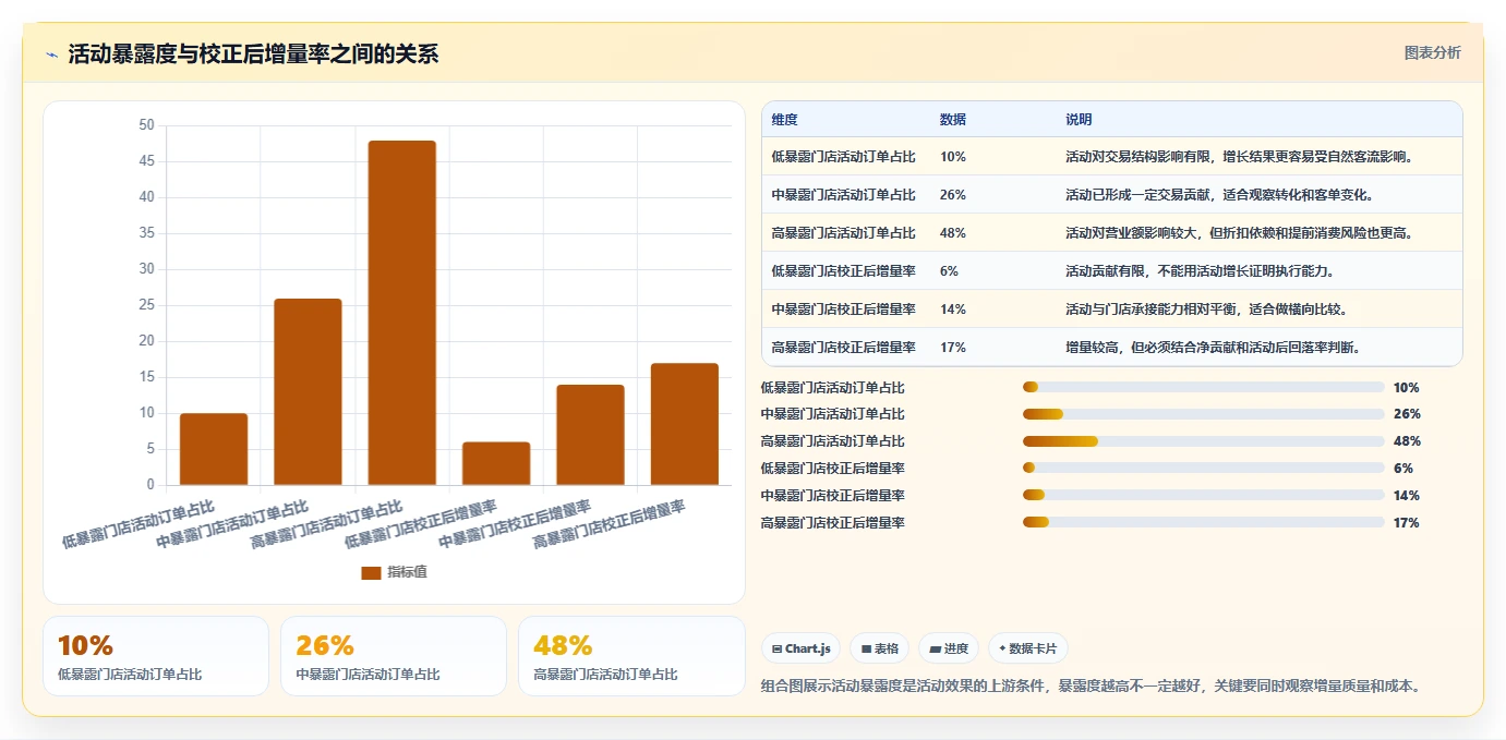 营业额分析：运营主管流程图解：活动影响如何减少门店难比较