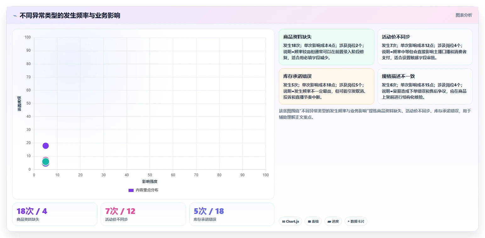 电商辅助软件：直播团队核心指标：判断商品上架是否正在缓解工具太多不会选