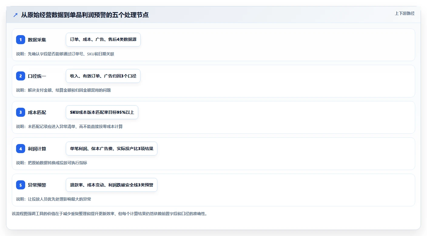 电商利润计算：投放人员效率攻略：用商品成本加快算清真实利润