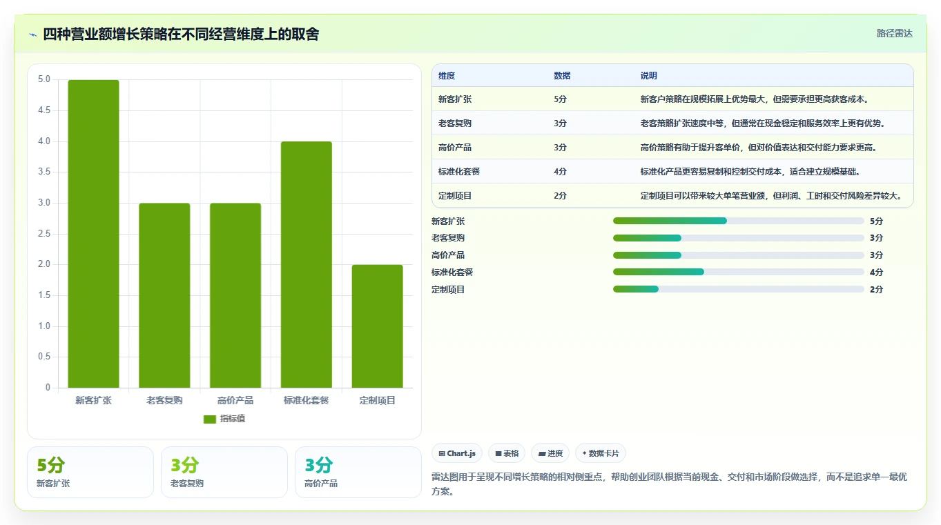 营业额分析：创业团队改善方案：告别汇报没重点，逐步实现形成复盘闭环