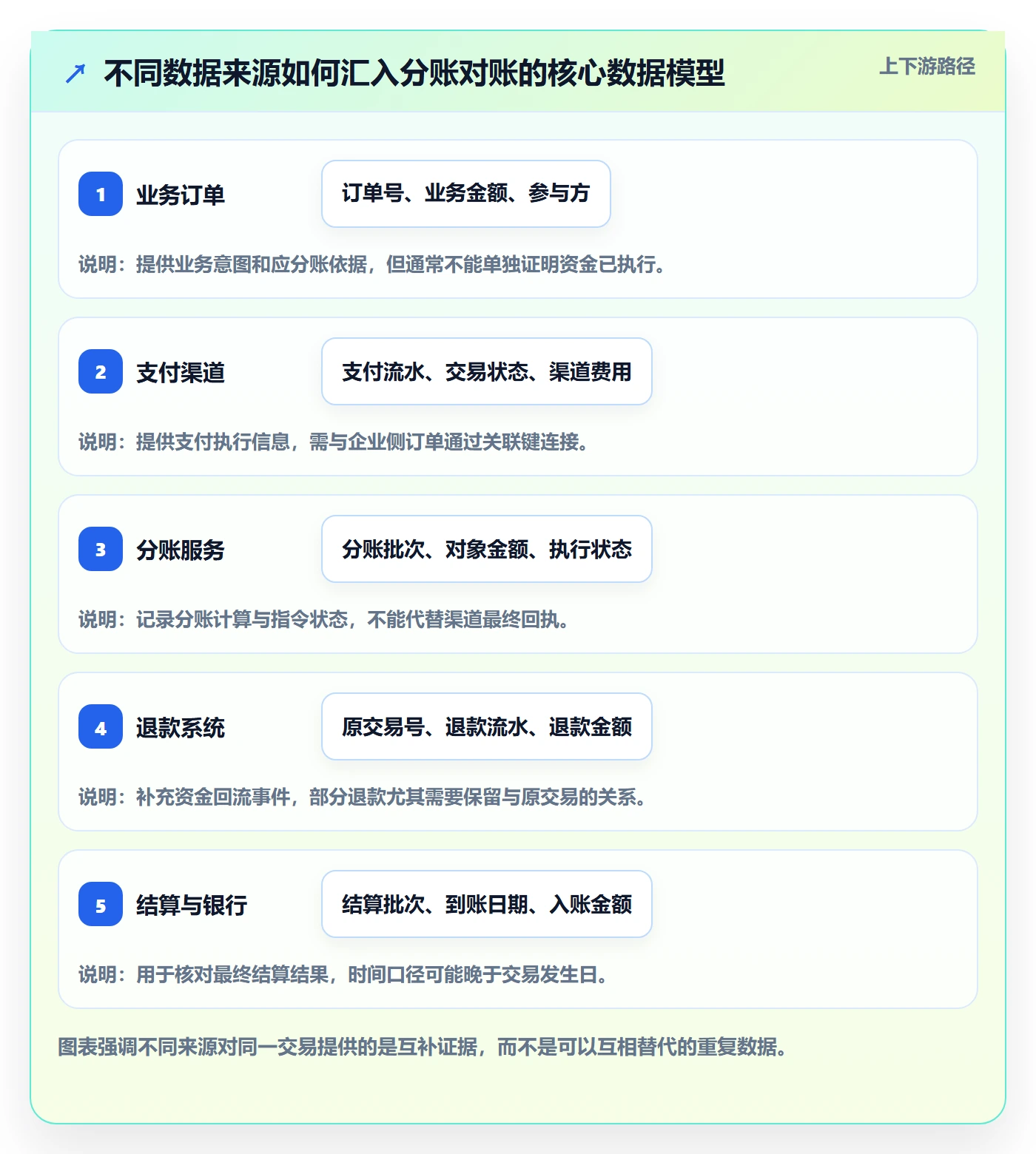 分账系统配置指南：对账管理需要哪些系统搭建设置