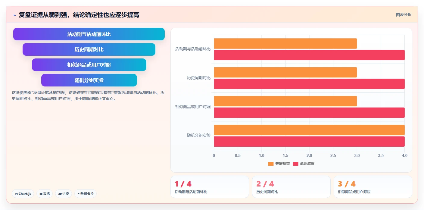 电商数据运营实战复盘：从活动评估验证常见误区效果