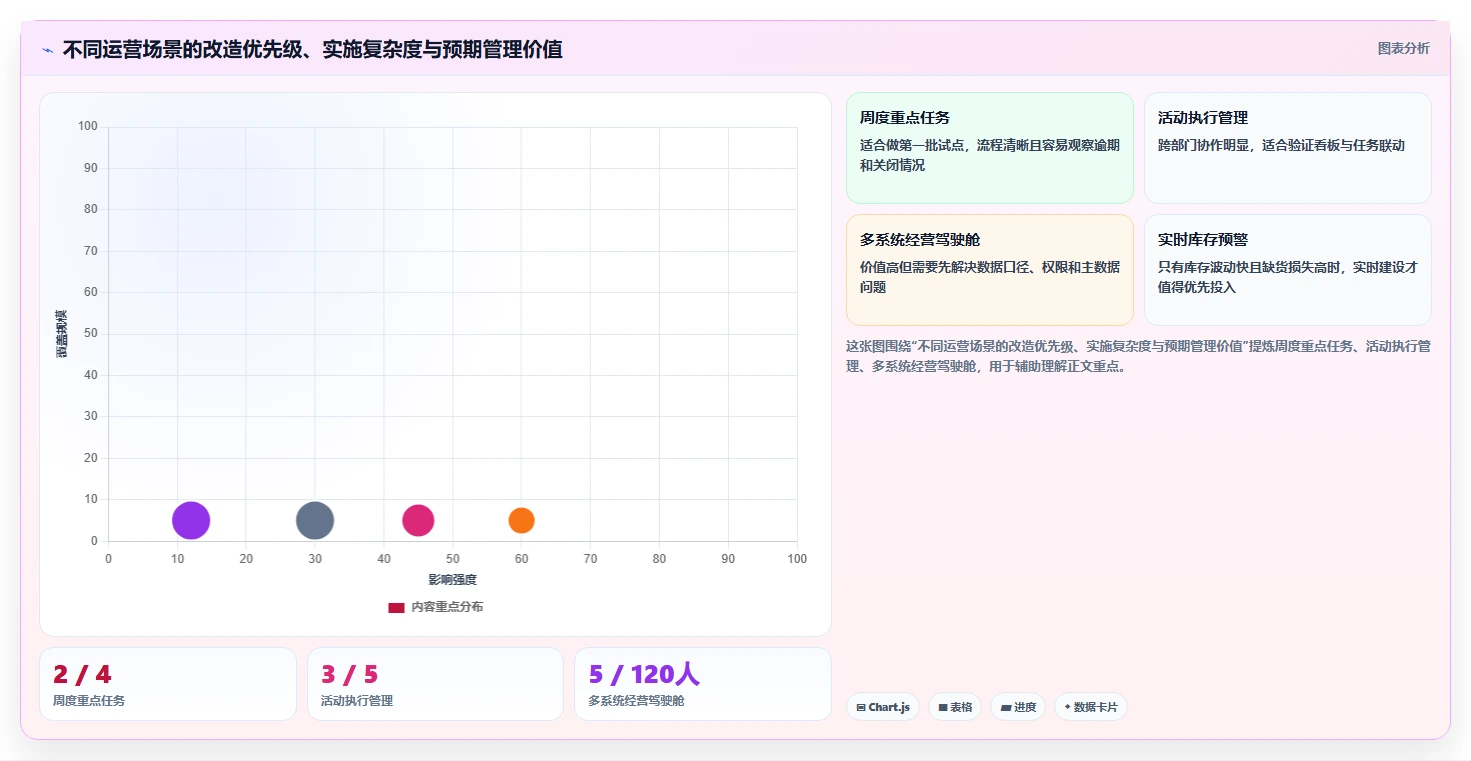 运营管理平台改造重点：从数据看板推进日常管理