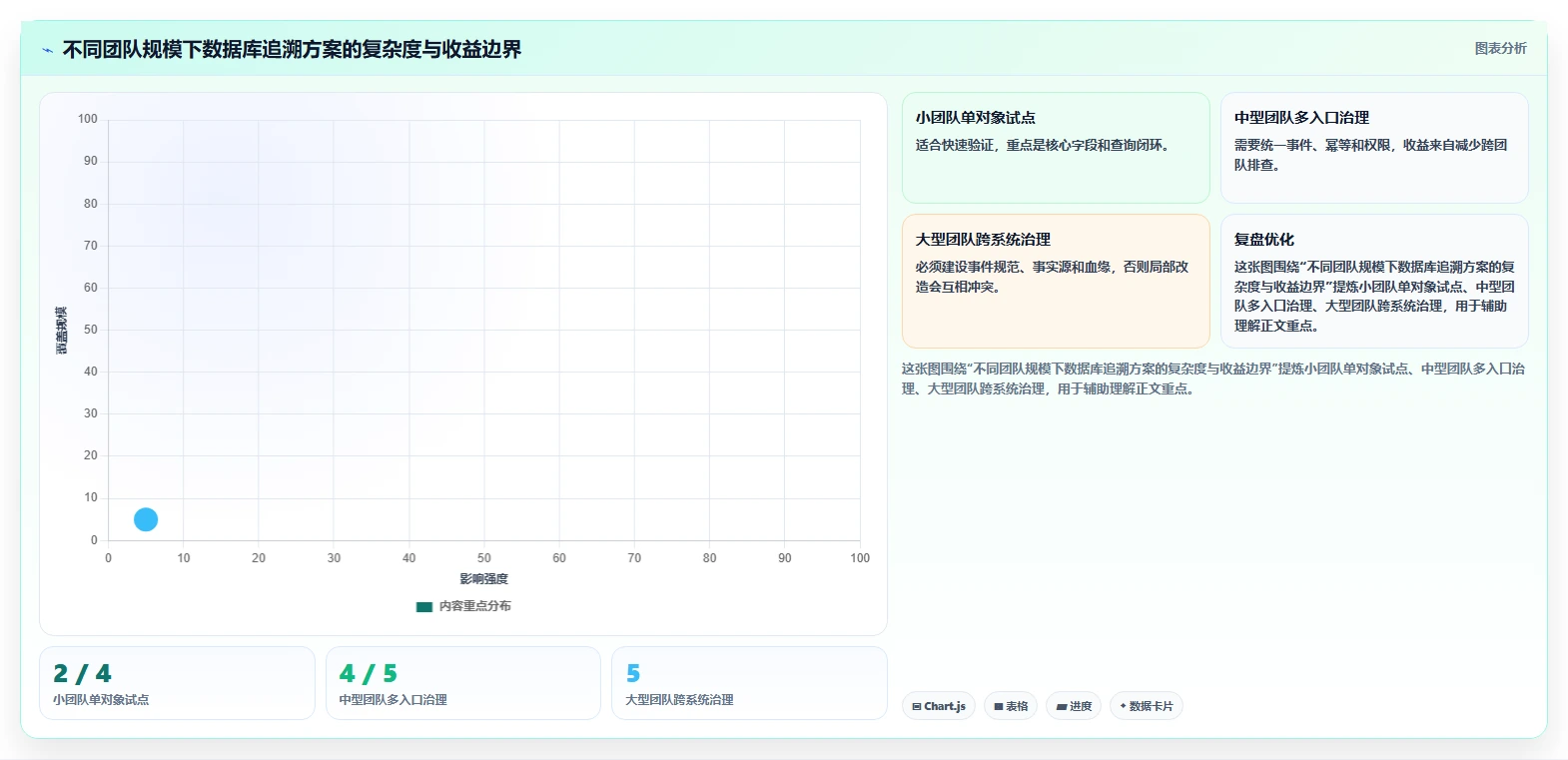 数据库存：产品技术团队改善方案：告别历史难追溯，逐步实现支撑业务扩展