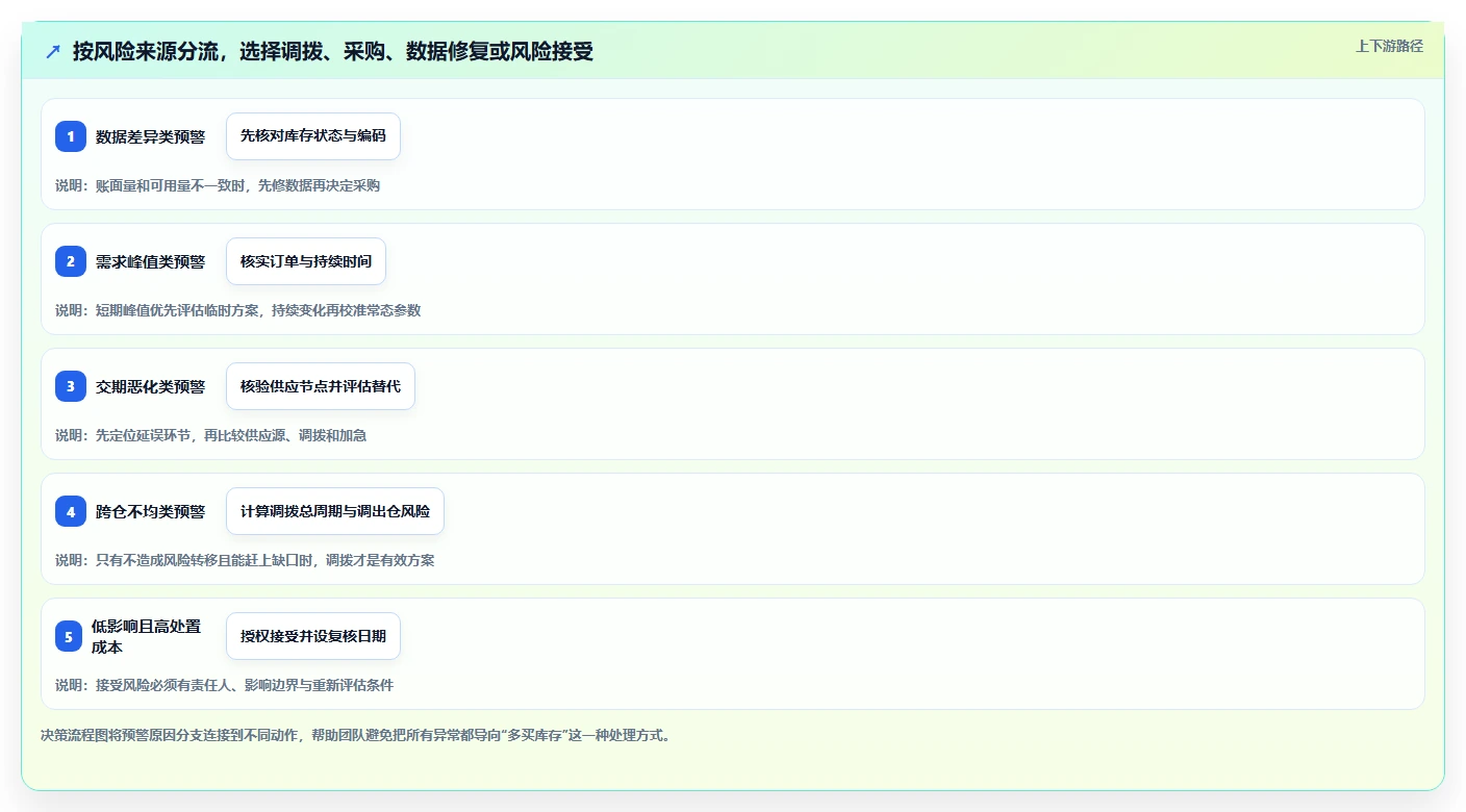 仓库安全库存管理管理要点：分级预警的数据复盘如何设计
