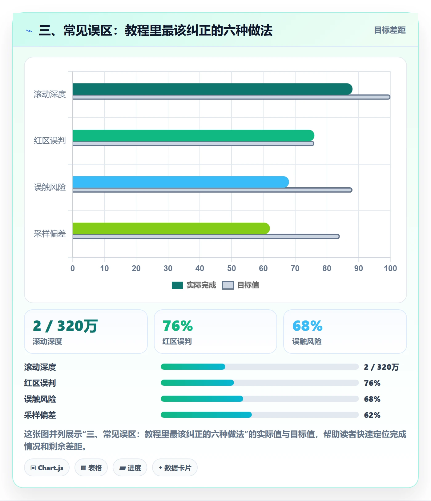 三、常见误区:教程里最该纠正的六种做法