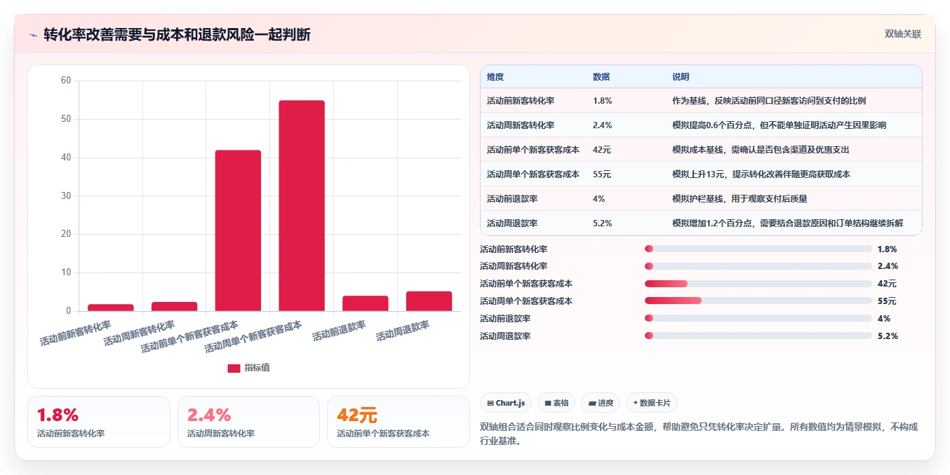运营数据避坑指南：趋势分析环节的精细化运营要注意什么