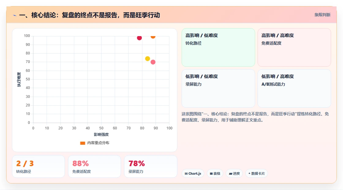一、核心结论：复盘的终点不是报告，而是旺季行动