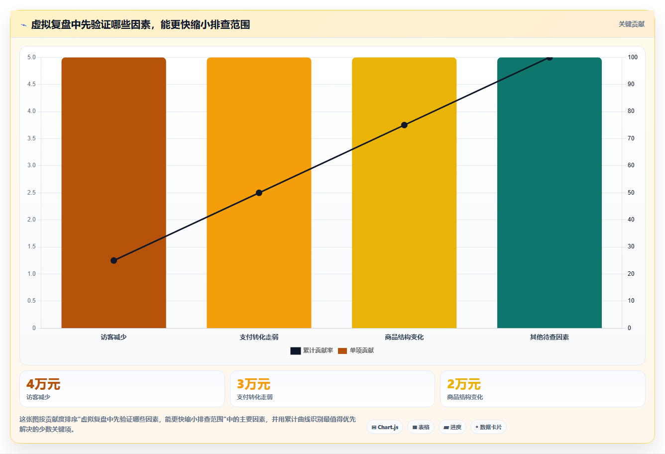 电商数据运营进阶课：围绕指标拆解完善工具对比