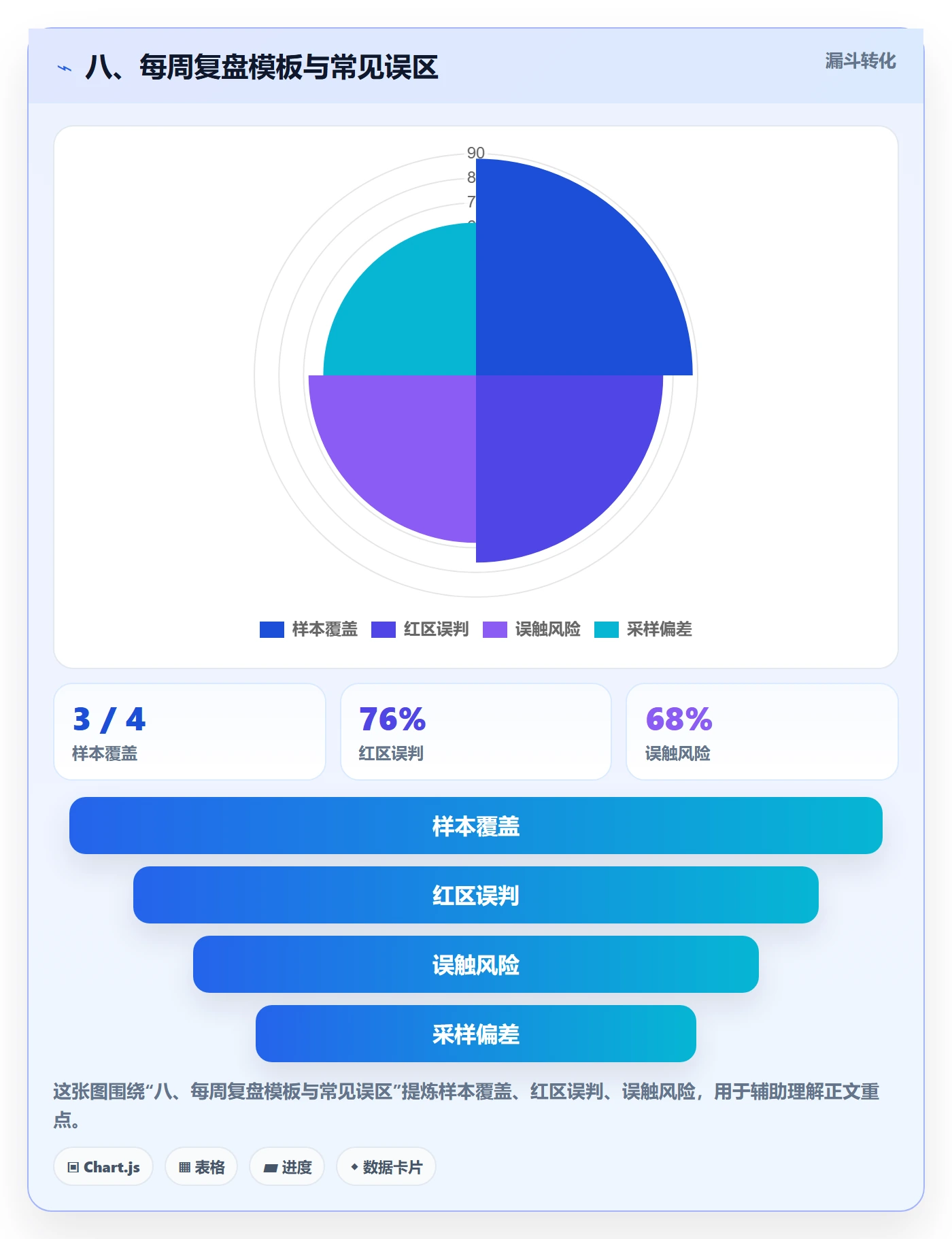 八、每周复盘模板与常见误区