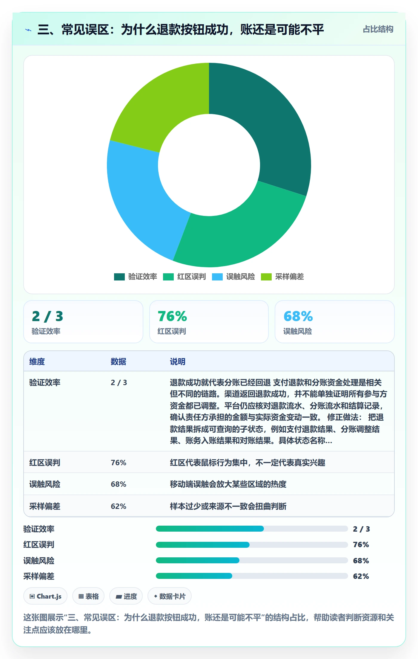 三、常见误区：为什么退款按钮成功，账还是可能不平