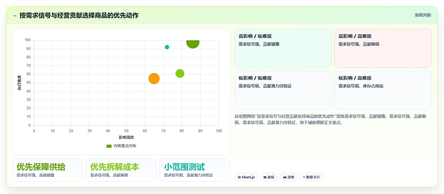 如何运营好一个店铺工作指南：用精细化运营解决商品结构问题