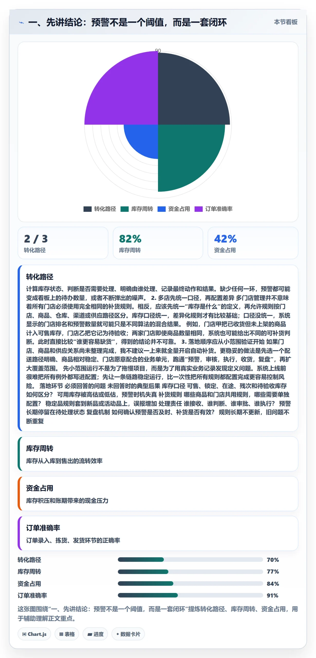 一、先讲结论：预警不是一个阈值，而是一套闭环