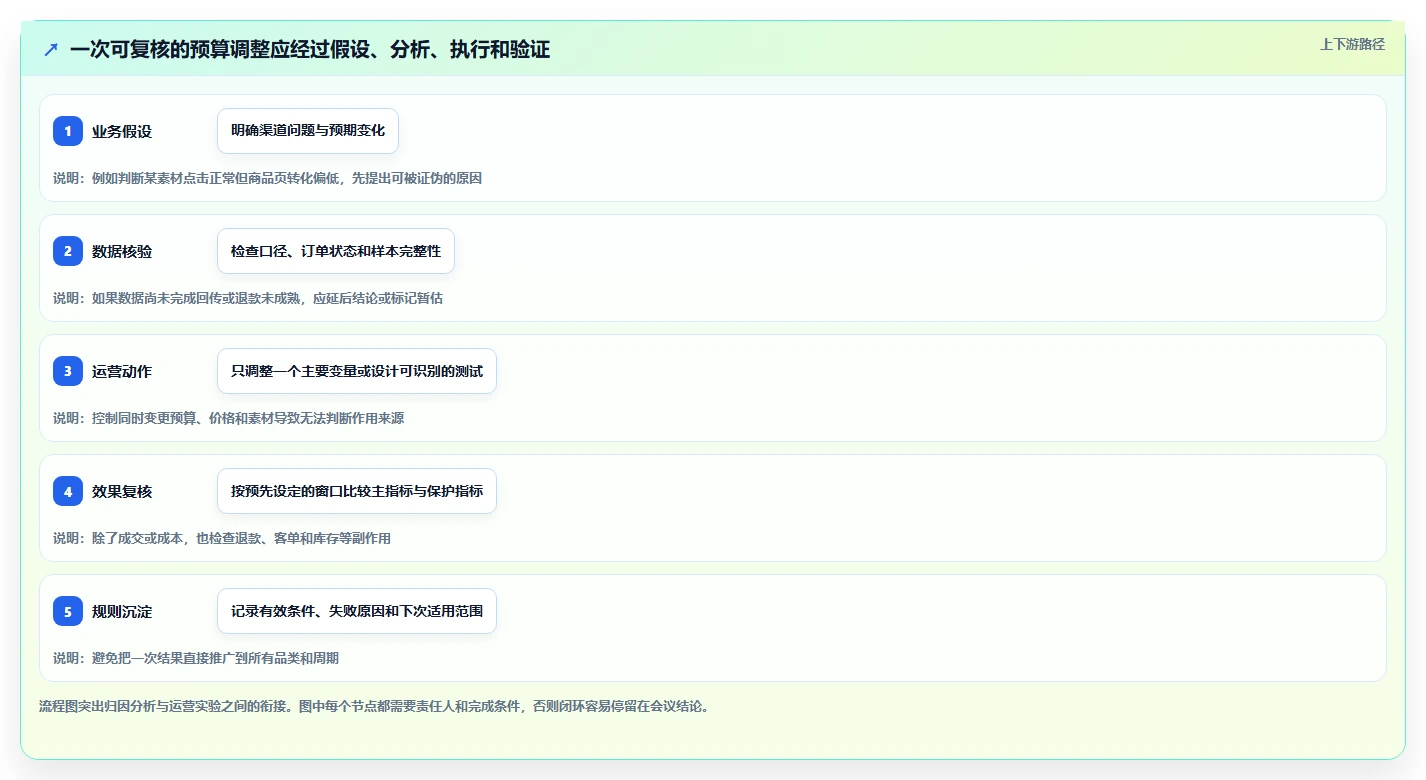 电商数据运营方案设计：渠道归因场景的效率提升怎么做
